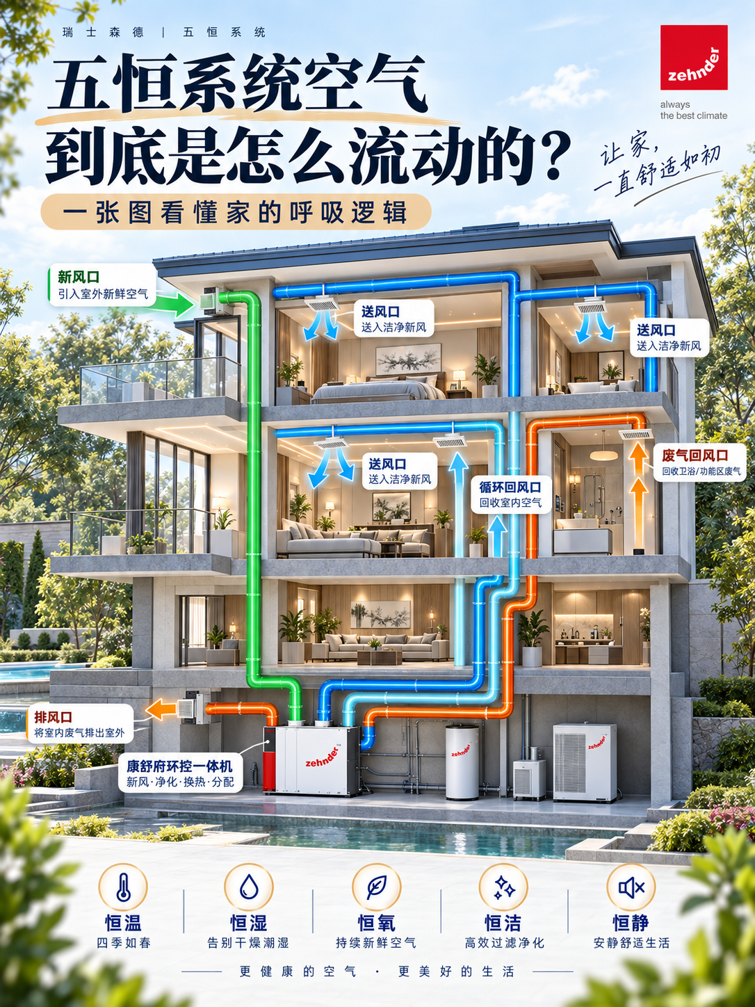 肇庆五恒系统空气到底是怎么流动的？